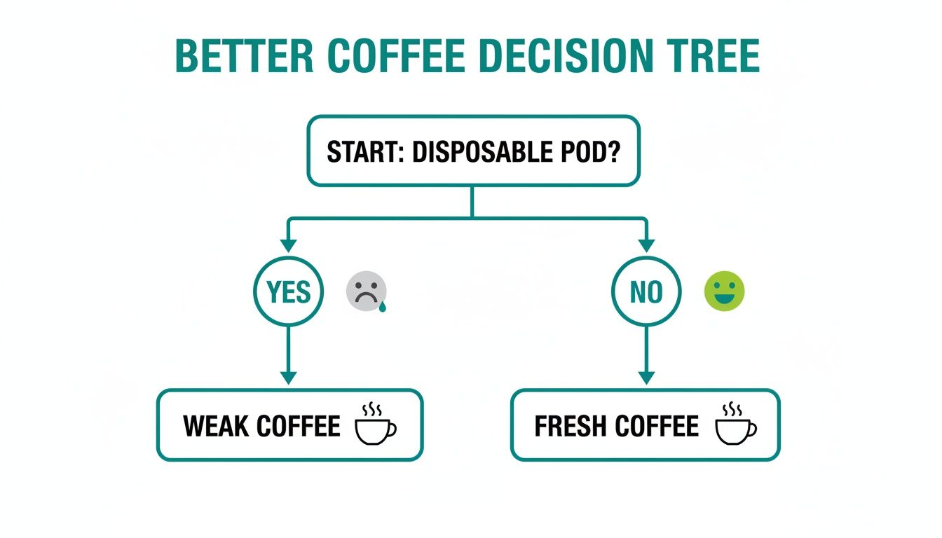 A decision tree showing that using disposable coffee pods results in weak coffee, but not using them yields fresh coffee.