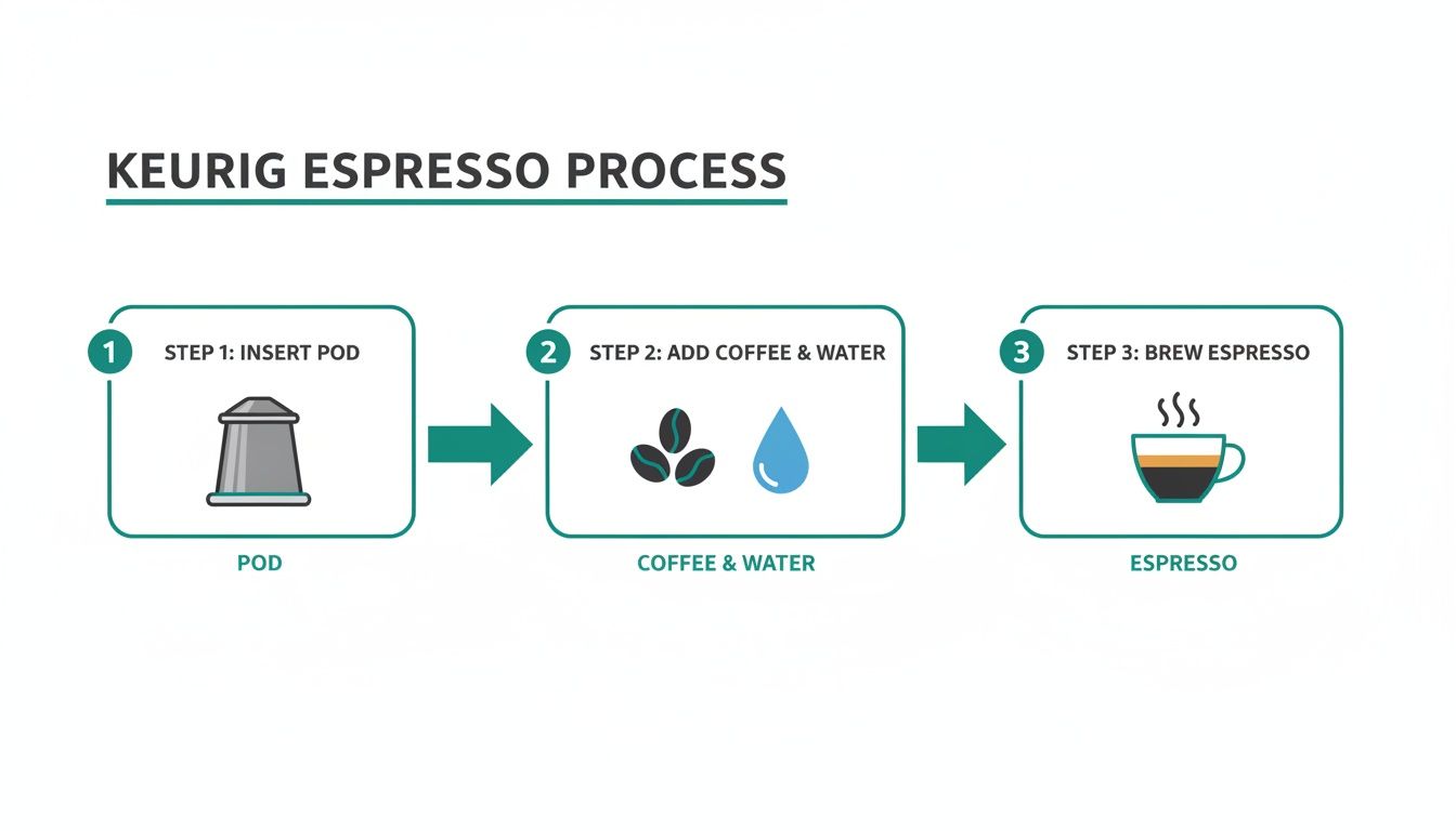 Infographic illustrating the 3-step Keurig espresso process: insert pod, add water, then brew.