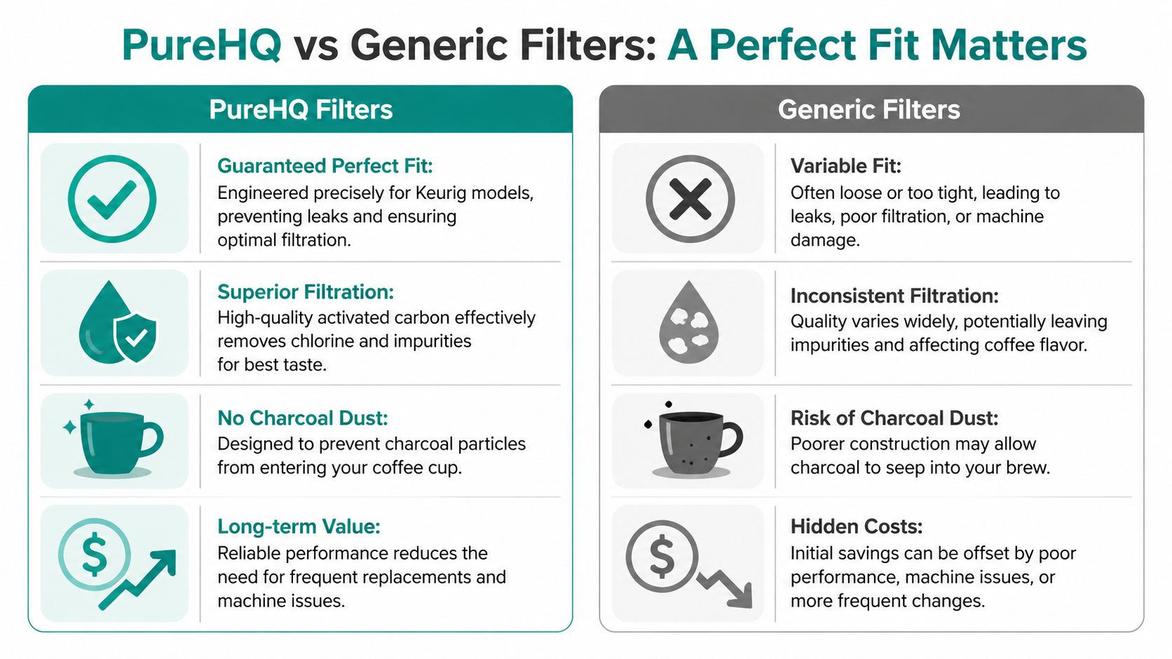 A comparison chart showing the benefits of PureHQ coffee filters versus generic Keurig replacement filters.