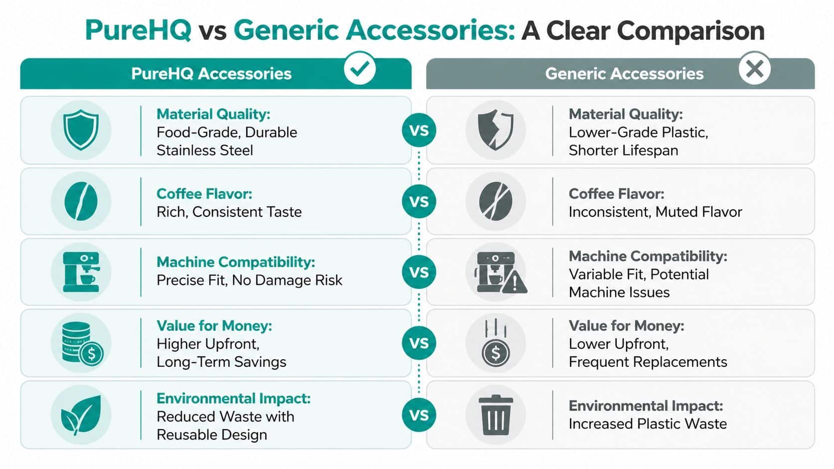 A comparison chart showing benefits of PureHQ coffee accessories versus generic low-quality alternatives for better brewing.