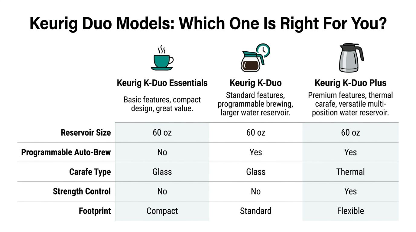 A comparison chart of three Keurig K-Duo coffee maker models highlighting differences in features and specifications.