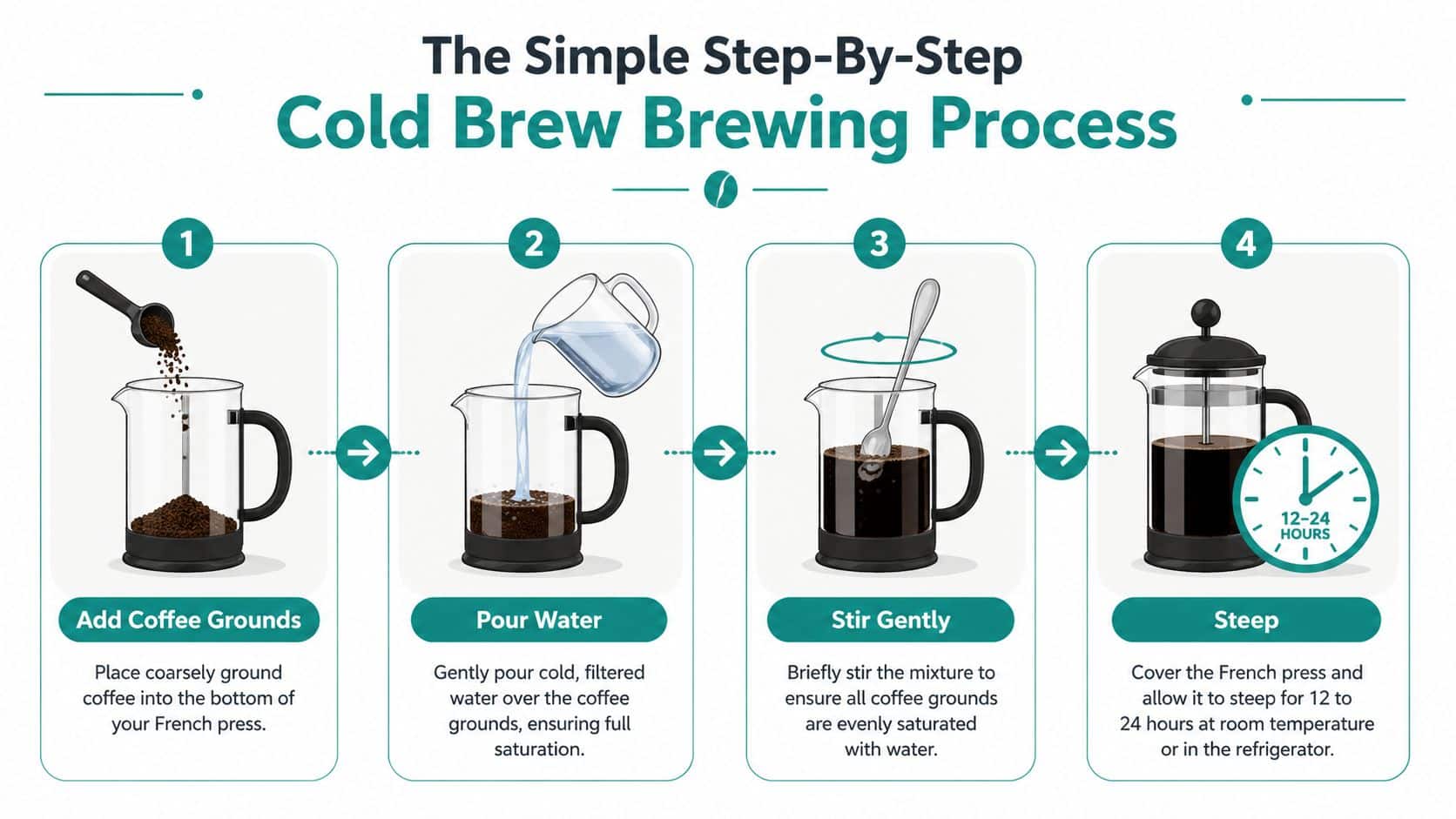 A four-step infographic illustrating how to prepare cold brew coffee using a glass French press.