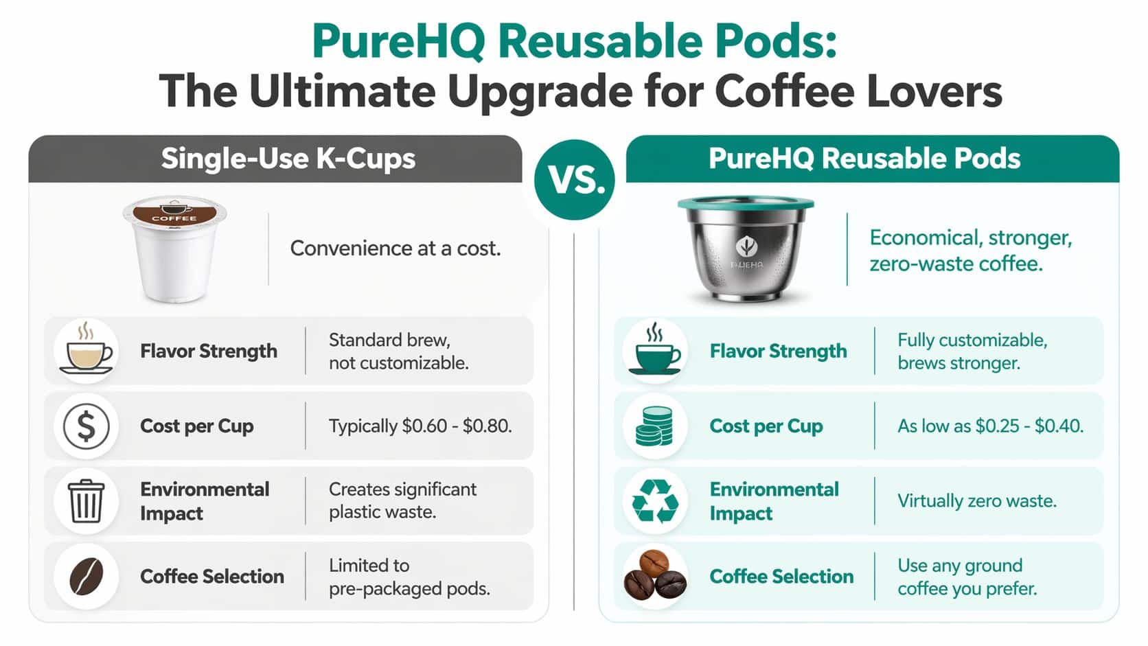 A comparison chart highlighting the benefits of PureHQ reusable coffee pods over traditional single-use plastic K-cups.