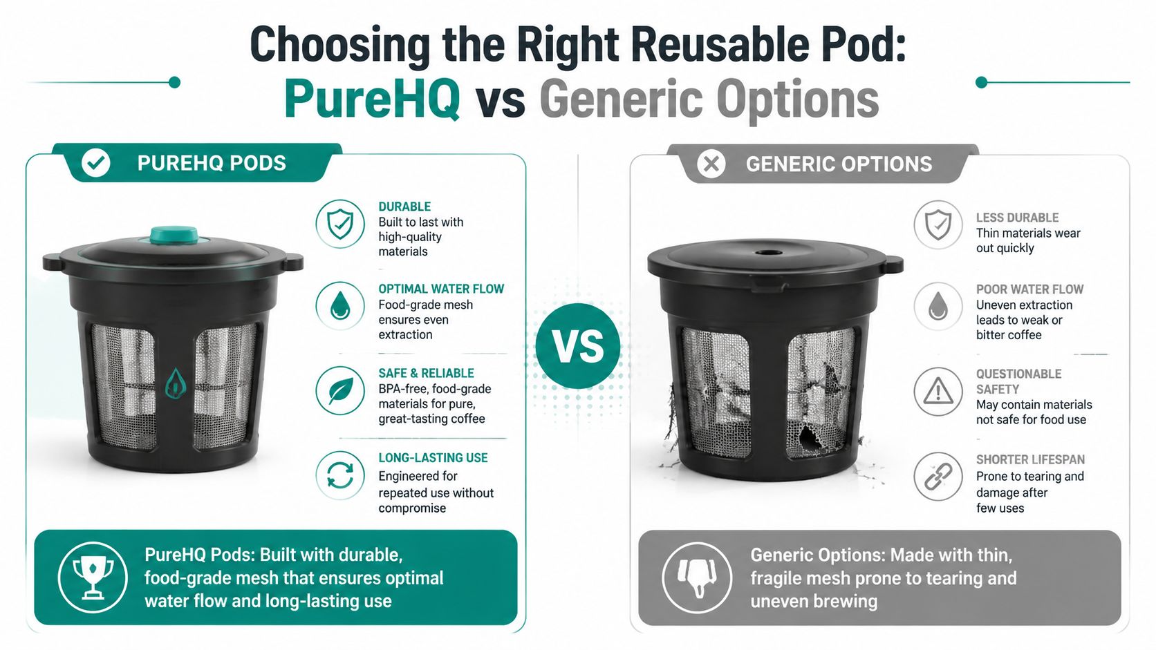 A comparison graphic showing high-quality PureHQ reusable coffee pods versus lower-quality generic reusable coffee pods.