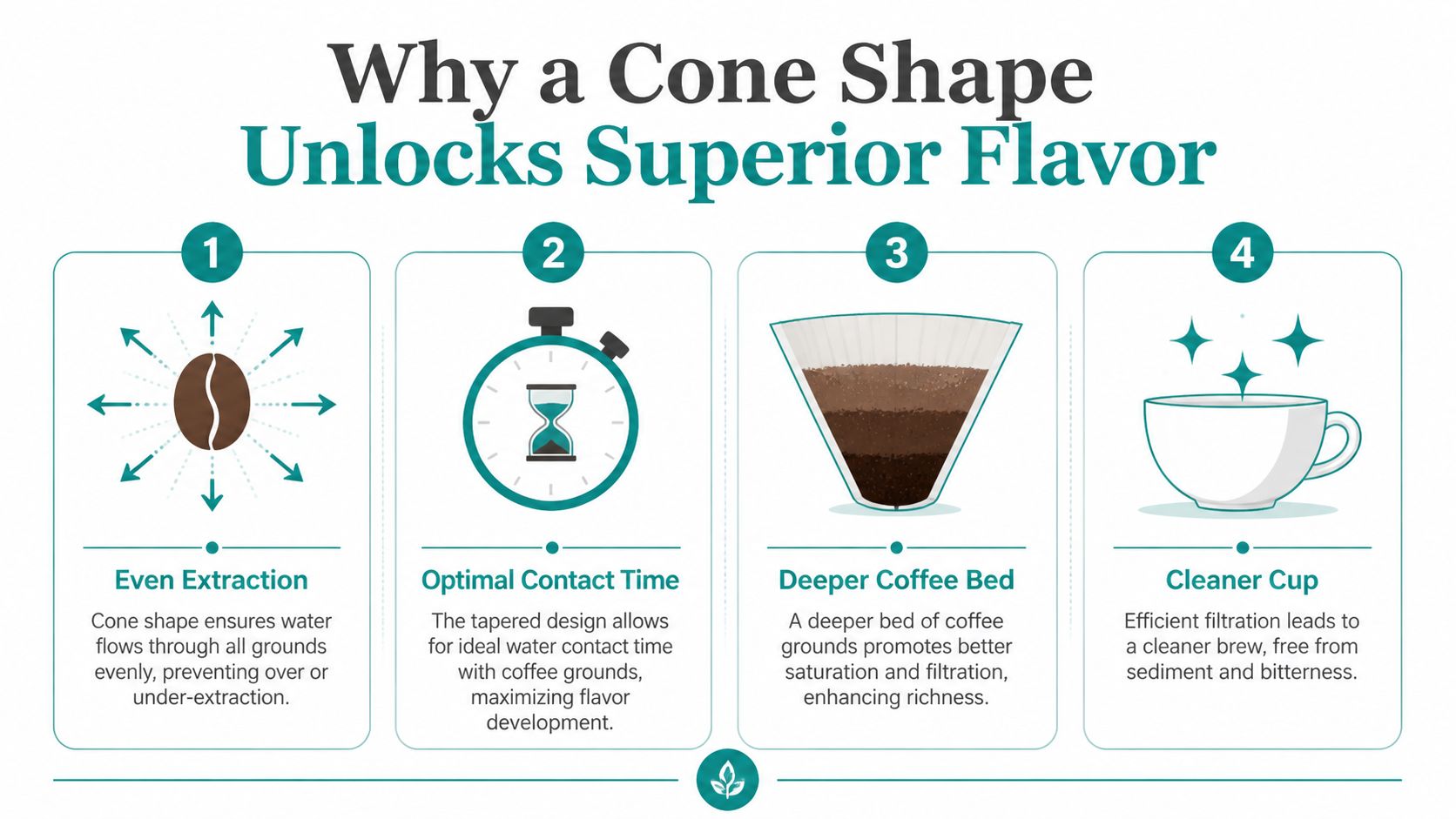 An infographic explaining the benefits of a cone-shaped coffee filter for superior flavor extraction and brew quality.
