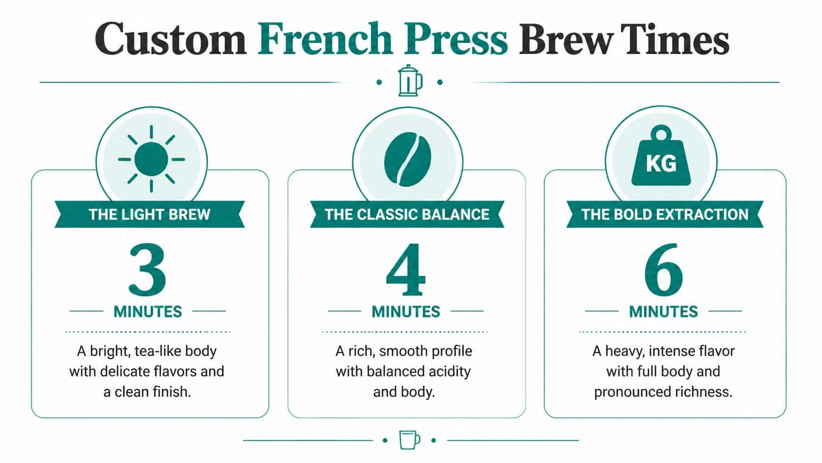 A chart showing three different French press coffee brew times for light, classic, and bold flavor profiles.