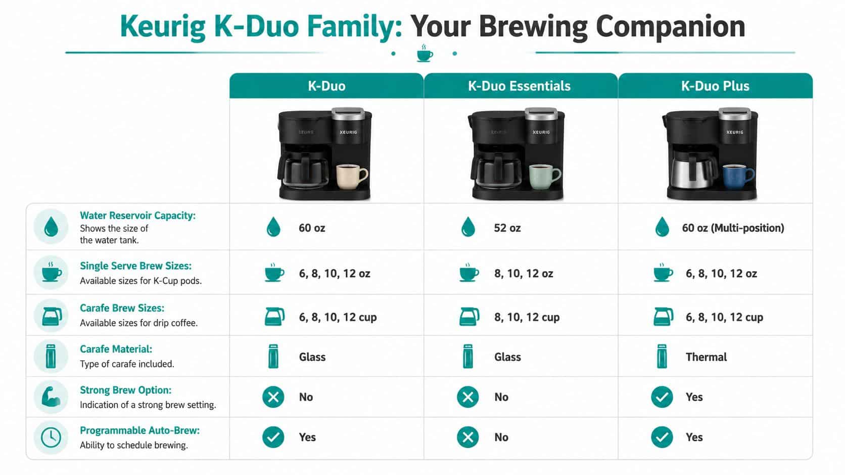 A comparison chart of Keurig K-Duo coffee makers, outlining the features of each model side-by-side.