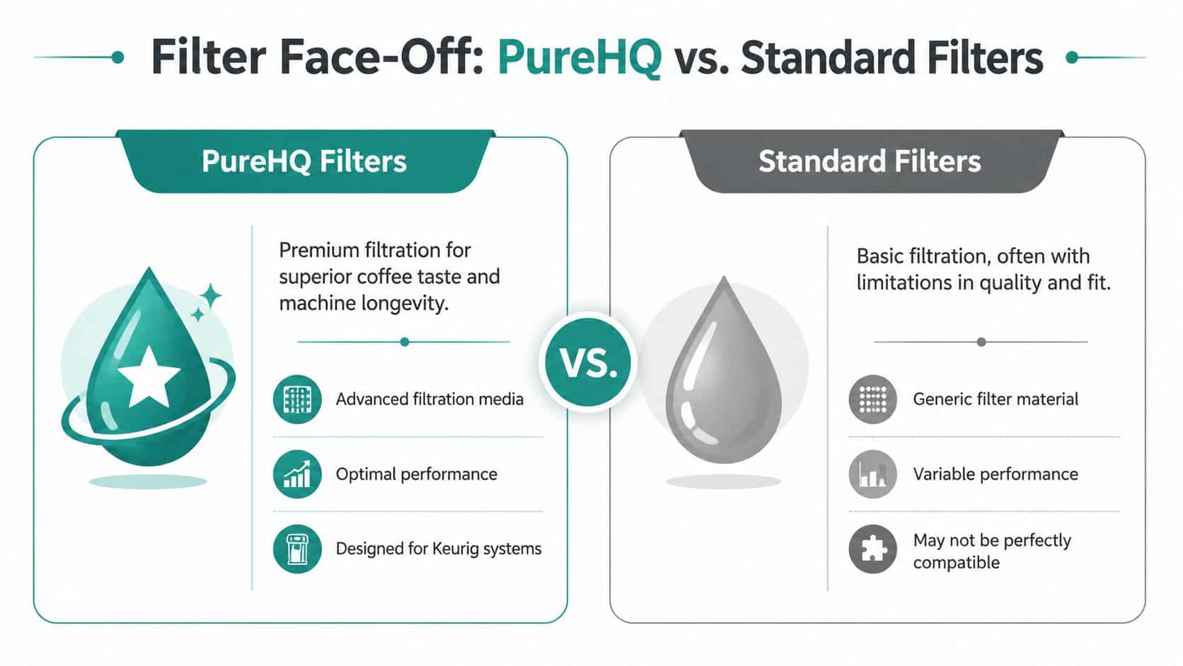 A comparison chart highlighting the benefits of PureHQ water filters over standard generic coffee machine filters.