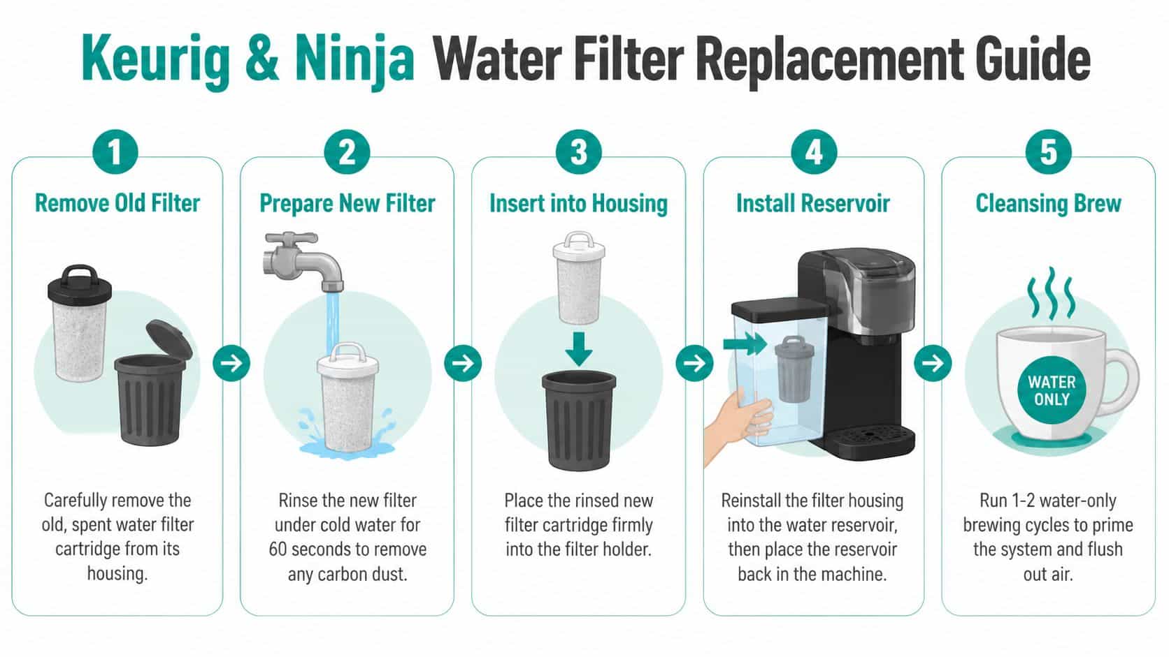 A step-by-step infographic showing how to replace water filters in Keurig and Ninja coffee machines.