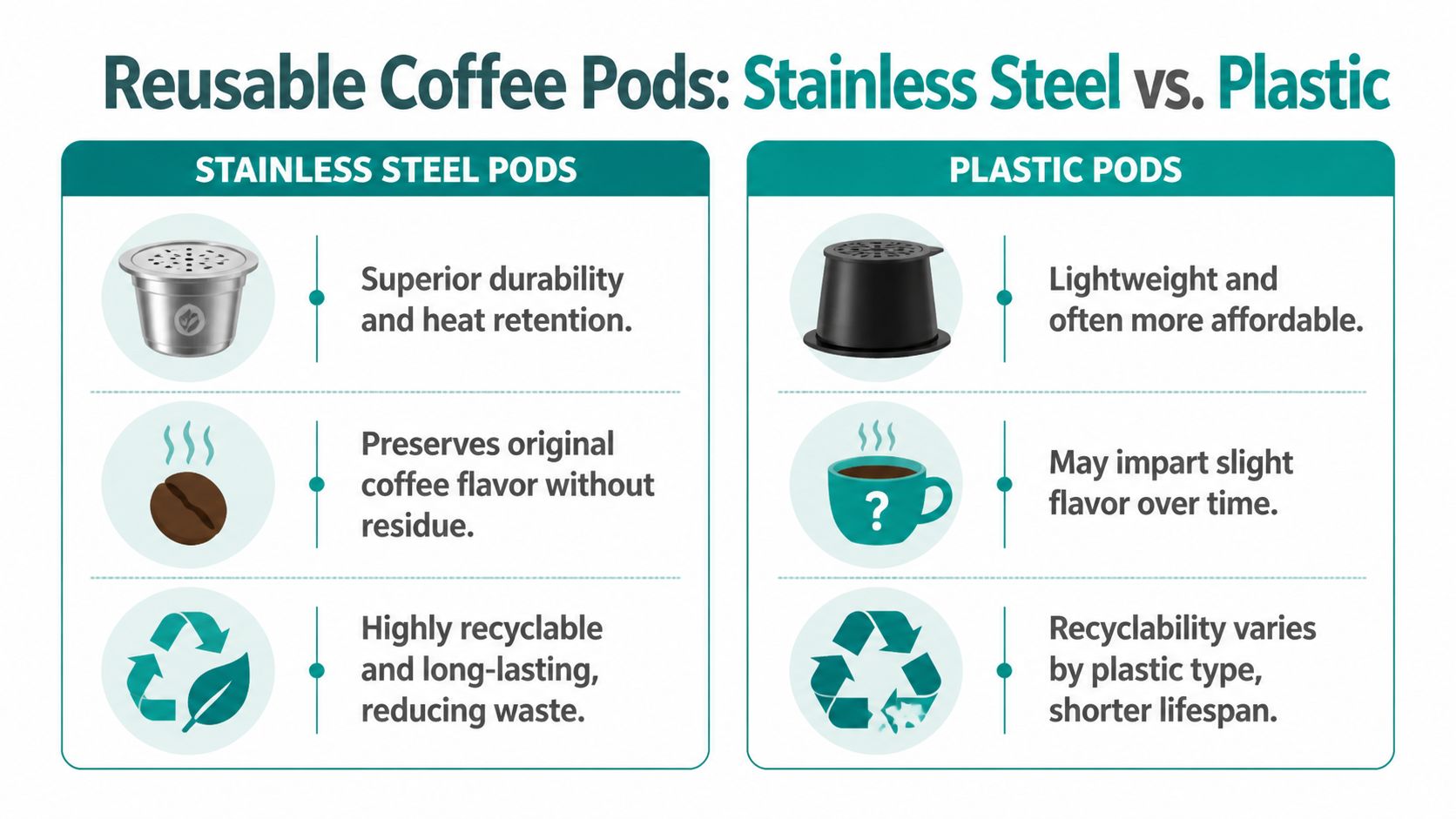 A comparison infographic between stainless steel and plastic reusable coffee pods highlighting durability, flavor, and recycling benefits.