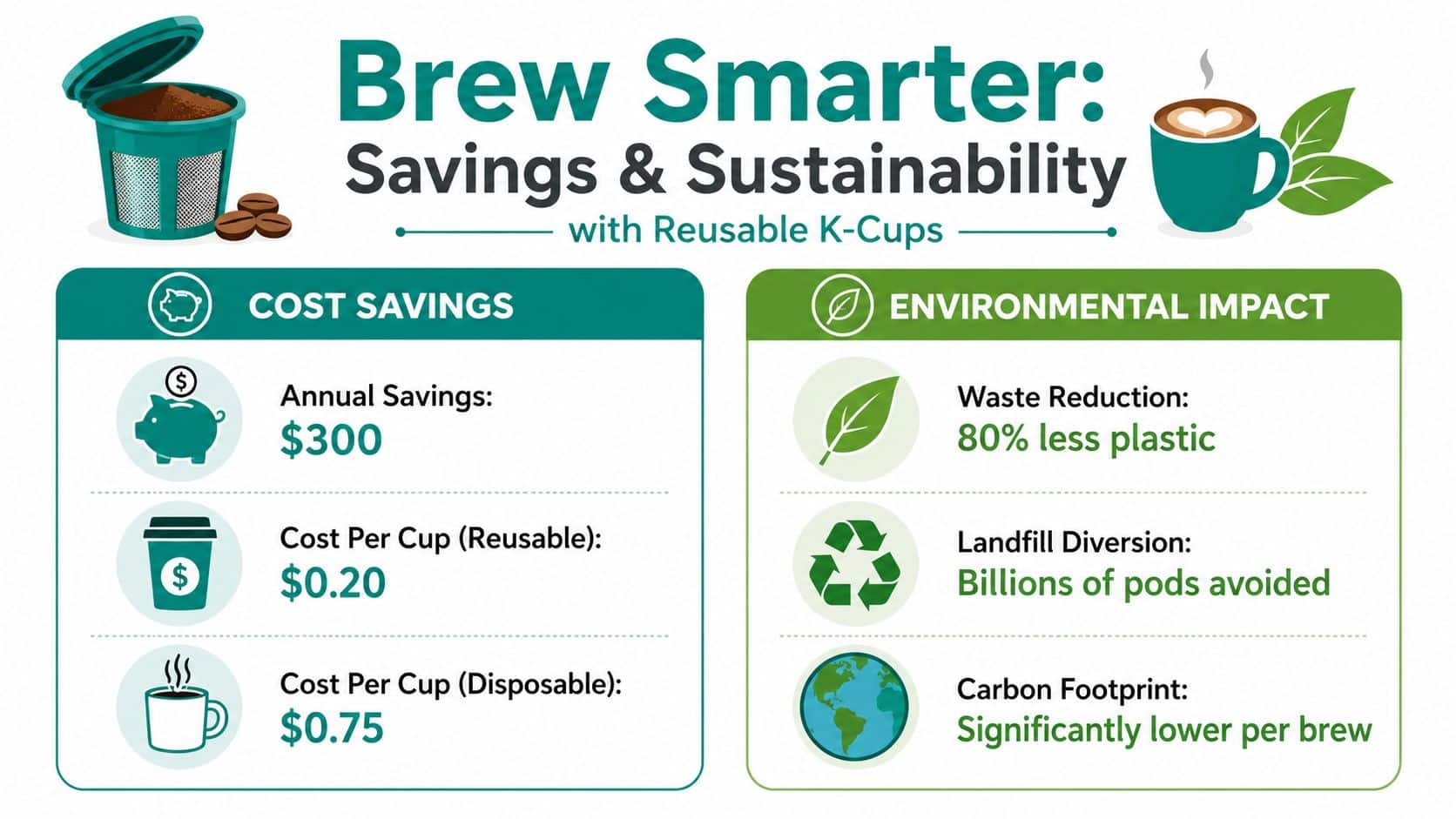An infographic comparing the cost savings and environmental benefits of using reusable coffee pods versus disposable ones.
