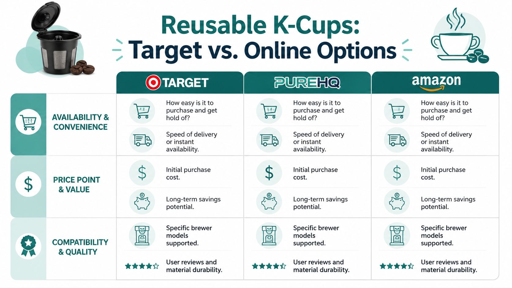 A comparison chart of reusable K-cup options from Target, PureHQ, and Amazon for coffee machine owners.
