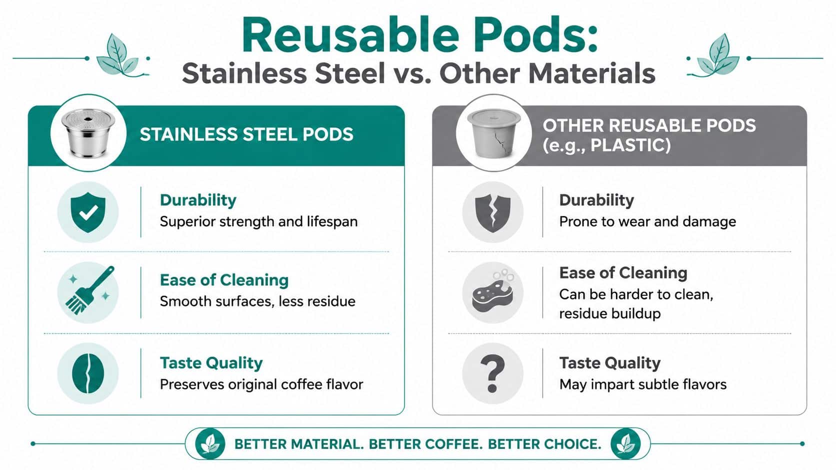 A comparison chart highlighting the benefits of stainless steel coffee pods over plastic reusable pods.