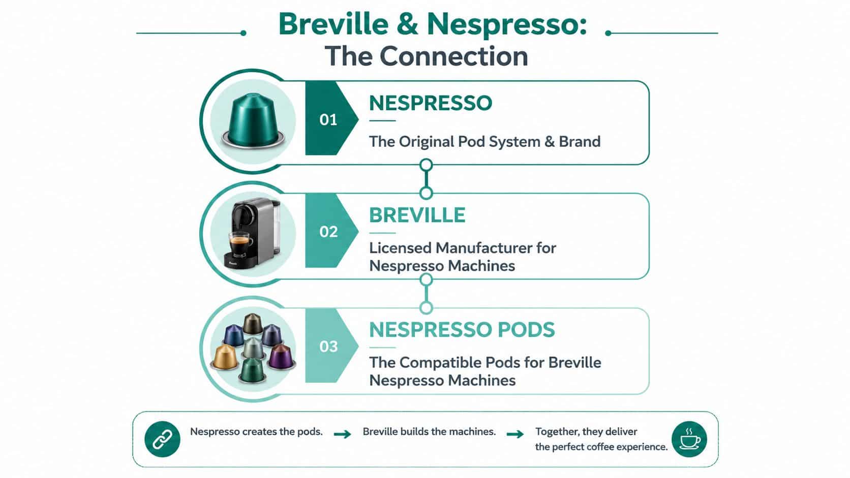 An infographic showing the partnership between Breville and Nespresso for manufacturing coffee machines and pods.