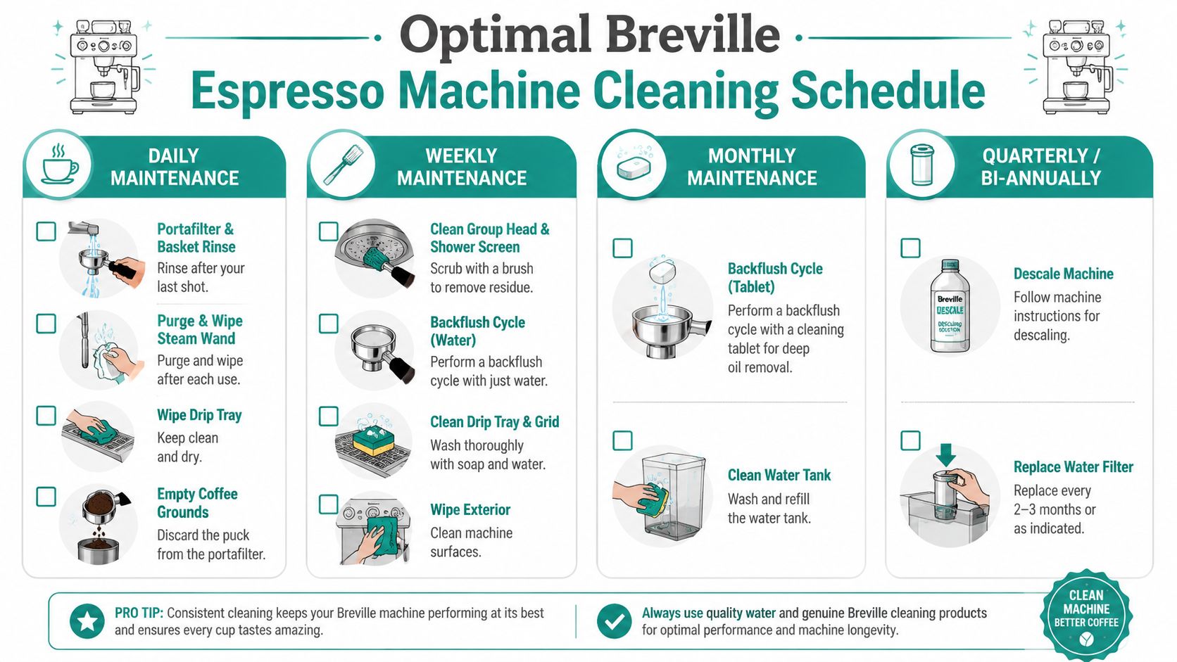 An infographic chart displaying a cleaning schedule for Breville espresso machines, categorized by daily, weekly, monthly, and quarterly tasks.