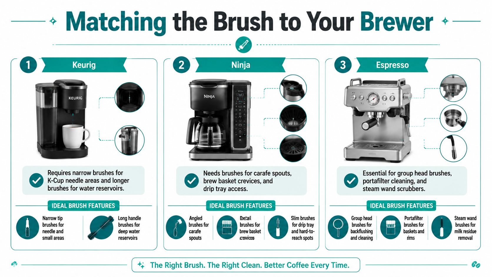 A guide showing the best types of cleaning brushes for Keurig, Ninja, and Espresso coffee machines.