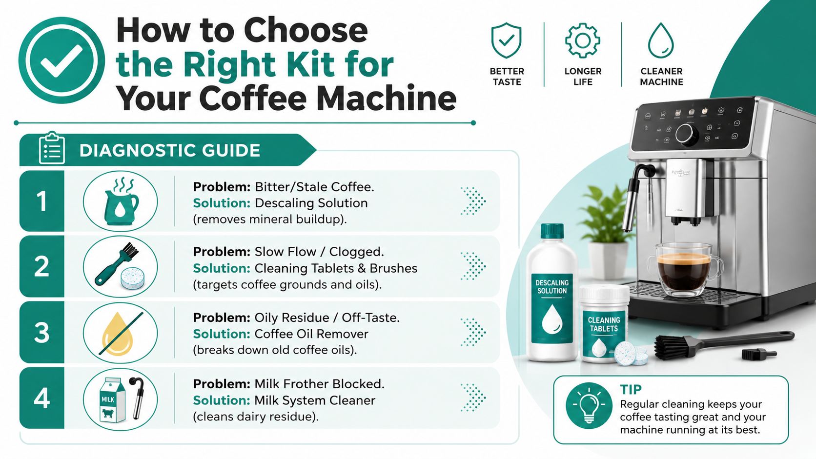 An infographic guiding users on how to choose the right cleaning kit for their coffee machine.