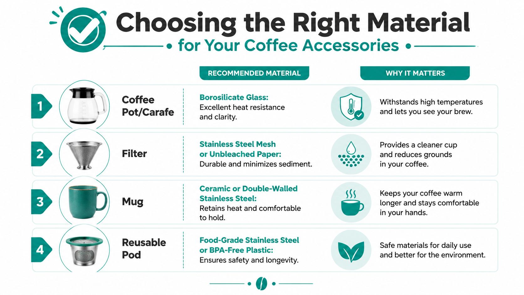 A chart showing recommended materials for coffee accessories including coffee pots, filters, mugs, and reusable pods.