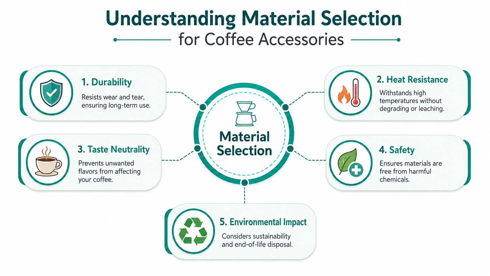 An infographic titled Understanding Material Selection for Coffee Accessories highlighting five key factors for choosing products.