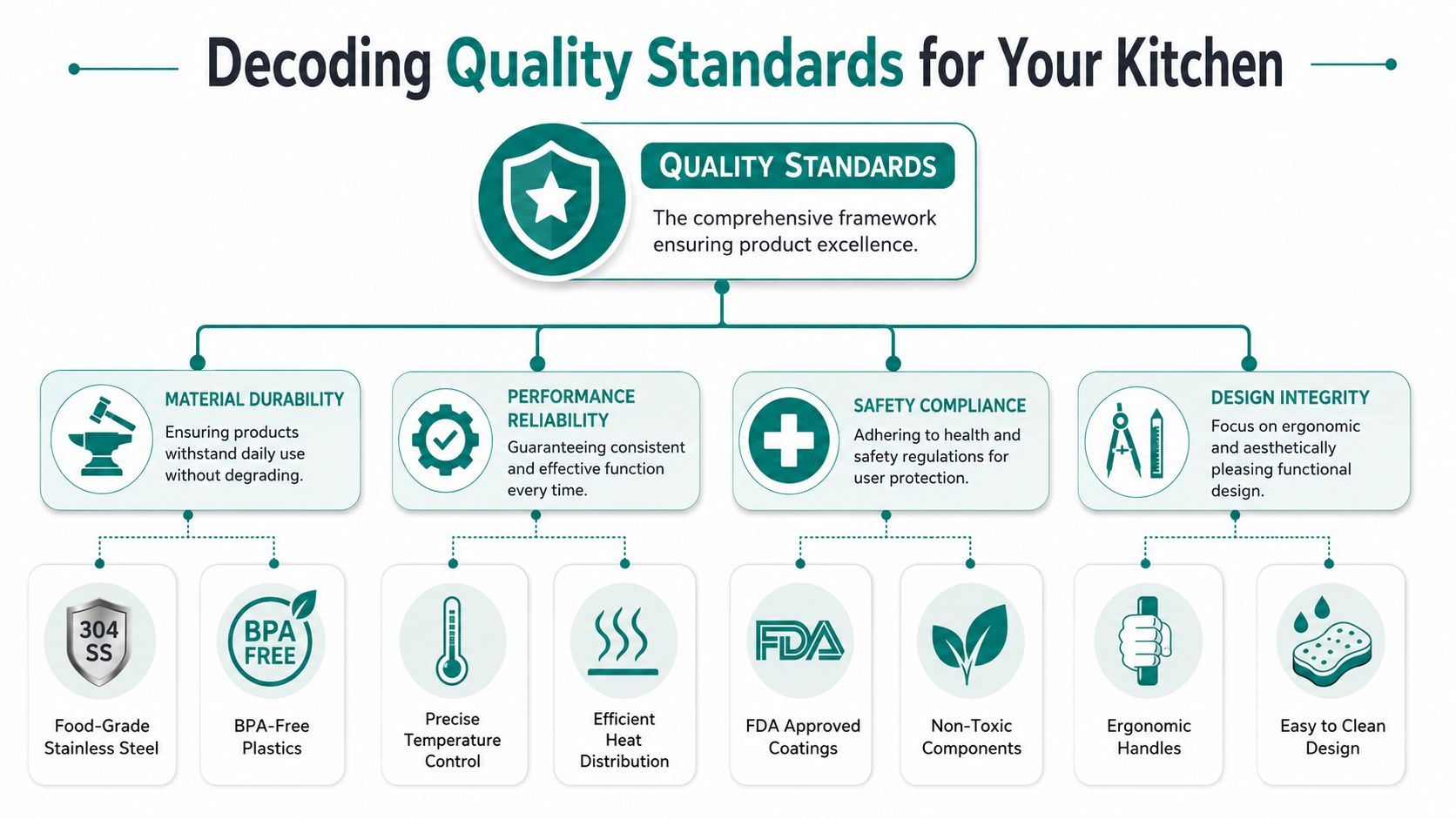 An infographic detailing essential quality standards for kitchenware, including durability, performance, safety compliance, and functional design features.