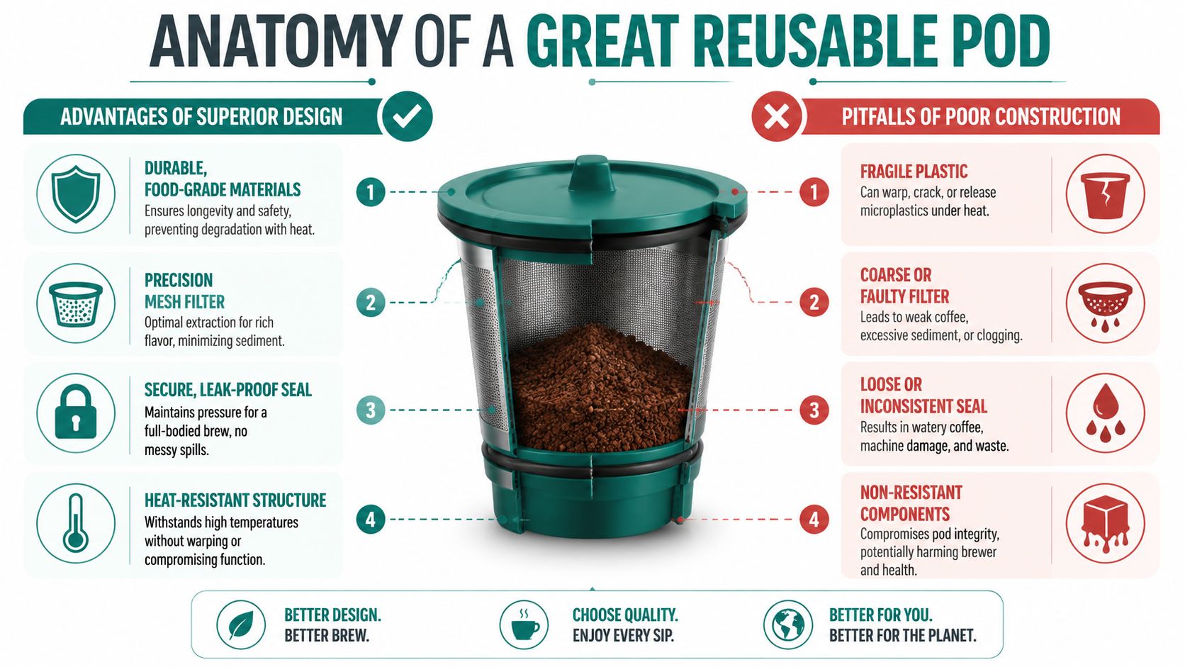 An infographic comparing the features of high-quality reusable coffee pods versus poorly constructed, low-quality alternatives.