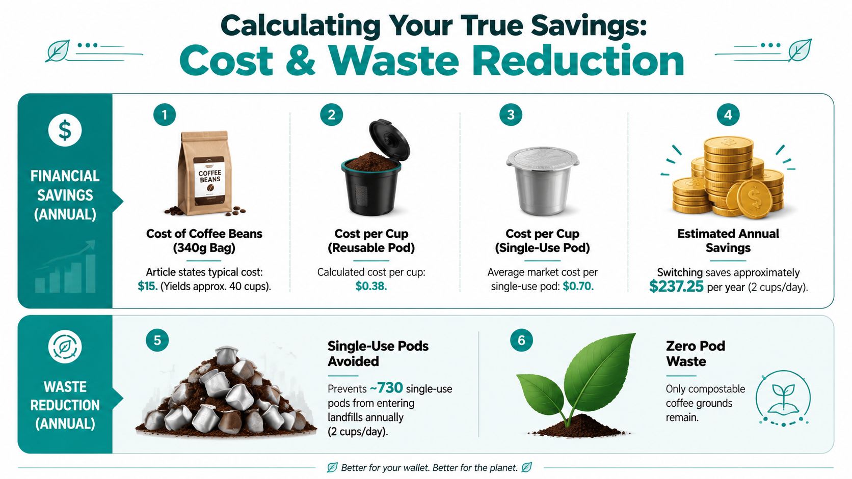 An infographic showing the financial savings and environmental benefits of using reusable coffee pods instead of disposables.