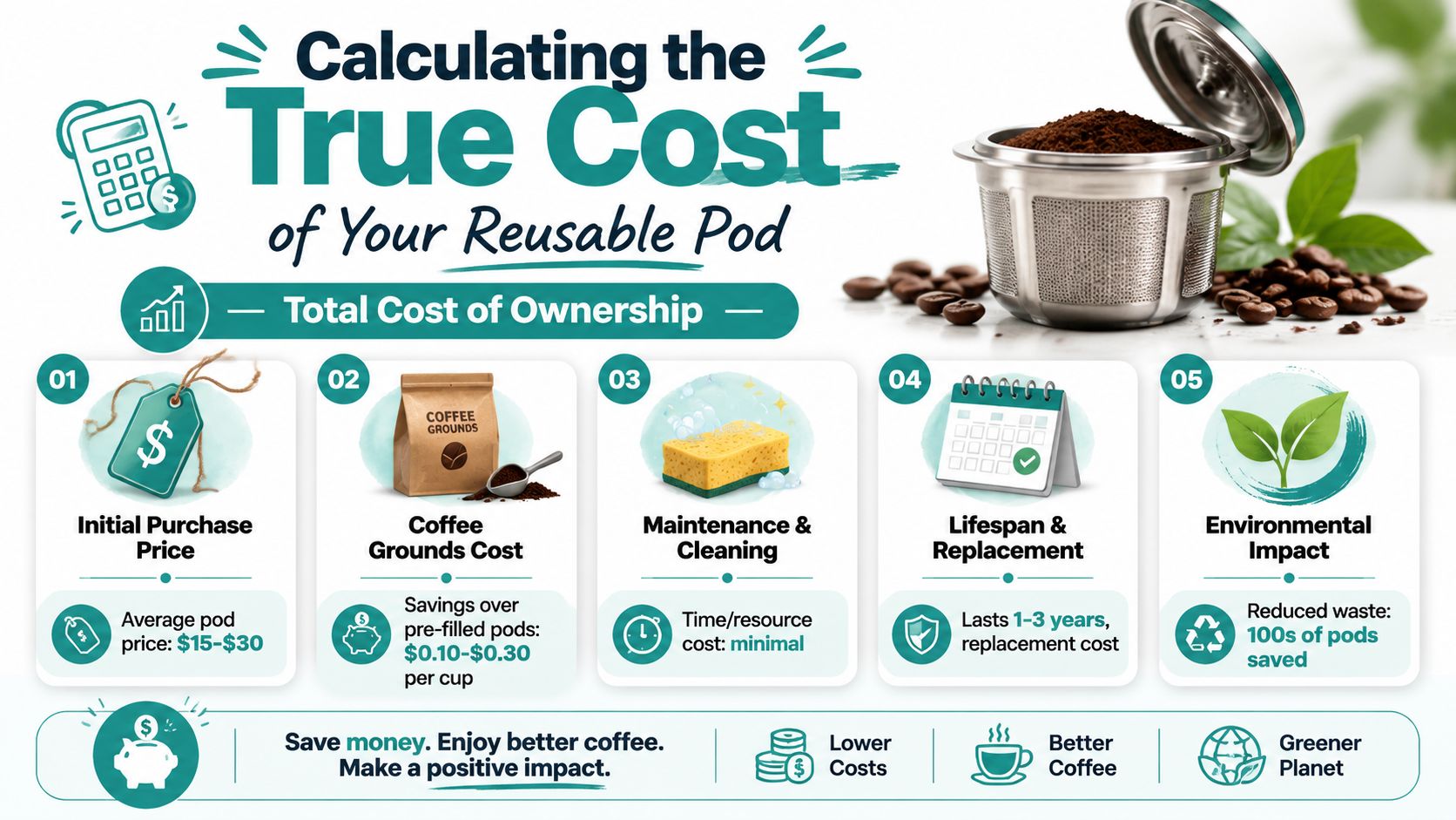 An infographic titled Calculating the True Cost of Your Reusable Pod showing financial and environmental benefits.
