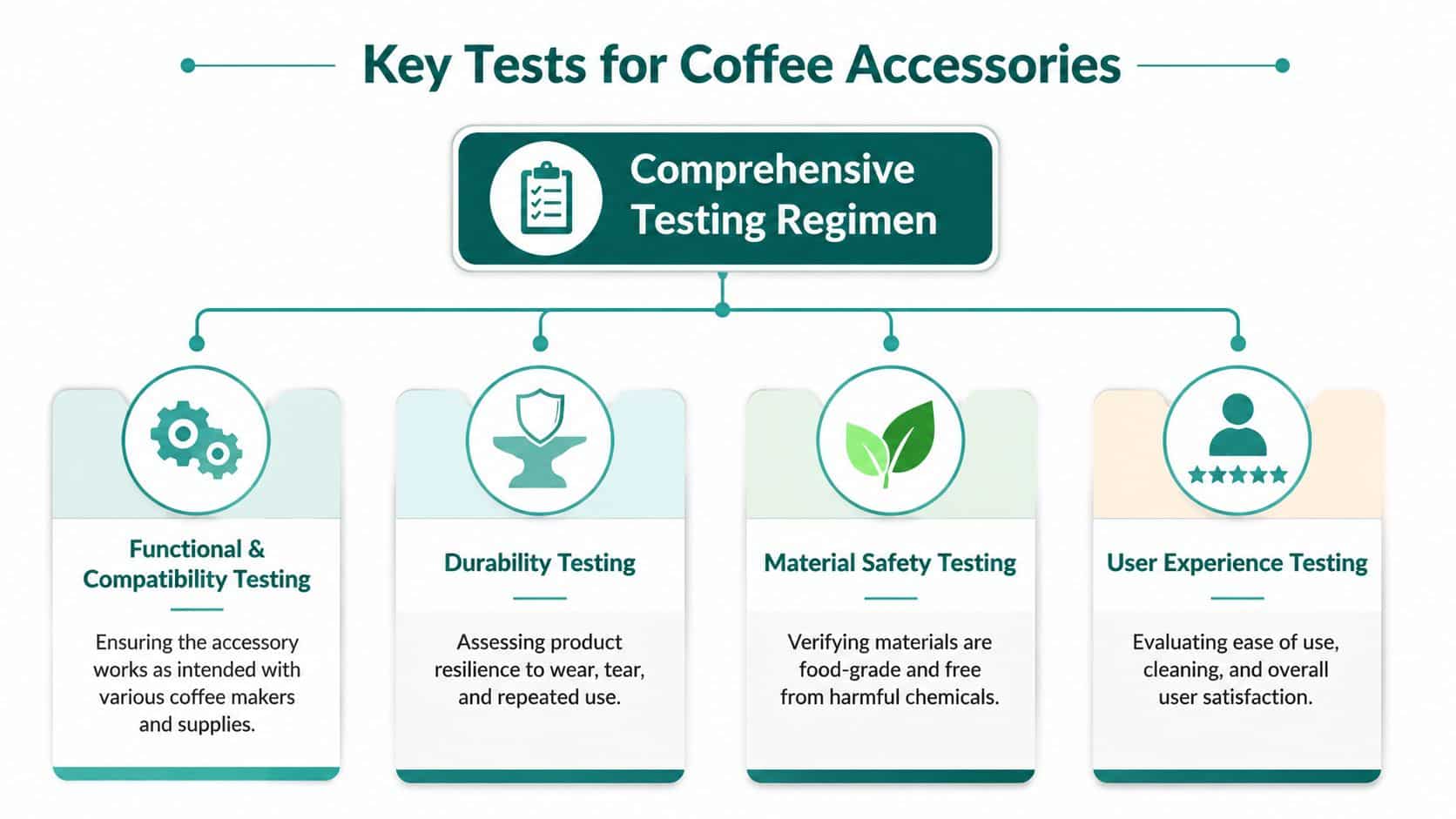 An infographic showing a comprehensive testing regimen for coffee accessories divided into four key evaluation categories.