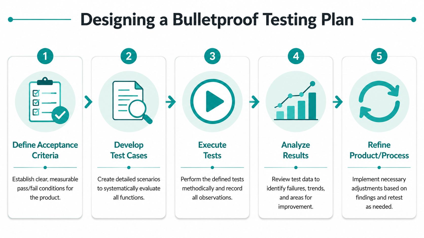 A five-step flowchart illustrating a structured process for designing a comprehensive and effective product testing plan.