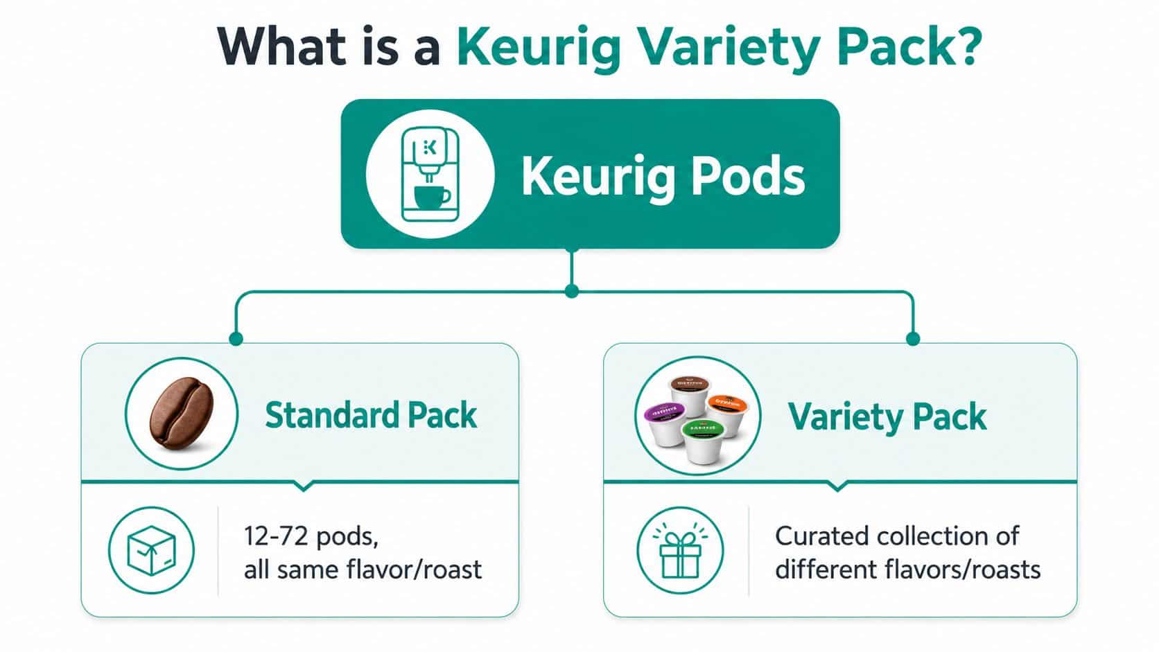 An infographic explaining the difference between a Standard Pack and a Variety Pack of Keurig coffee pods.