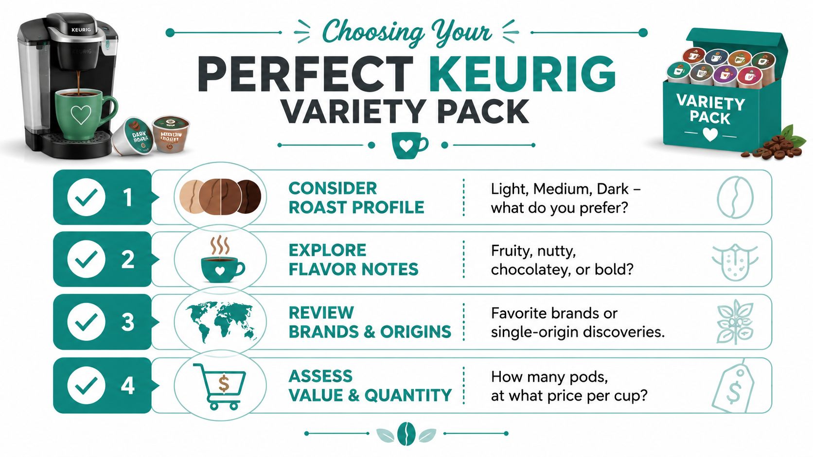 An infographic titled Choosing Your Perfect Keurig Variety Pack showing four steps for selecting coffee pods.