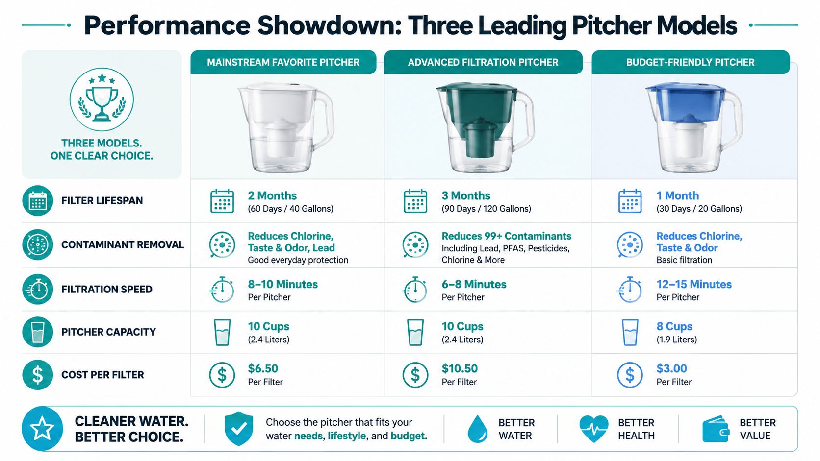 A comparison chart showing features like lifespan, capacity, and cost for three different water filter pitchers.
