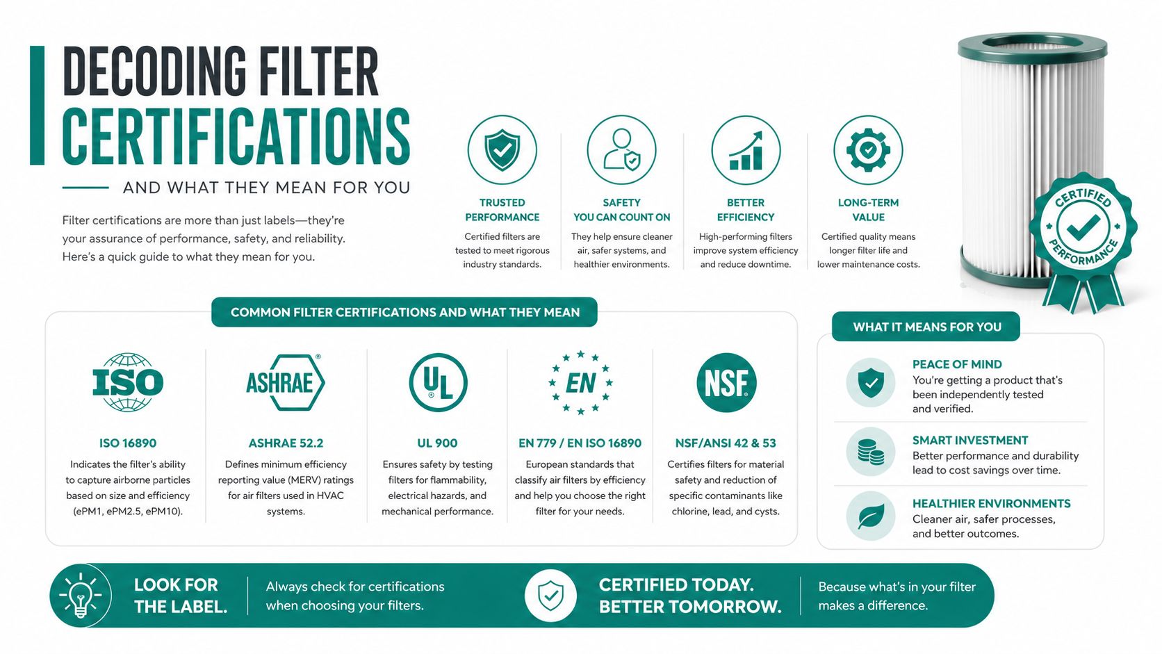 An infographic titled Decoding Filter Certifications explaining common air filter standards and their benefits for consumers.