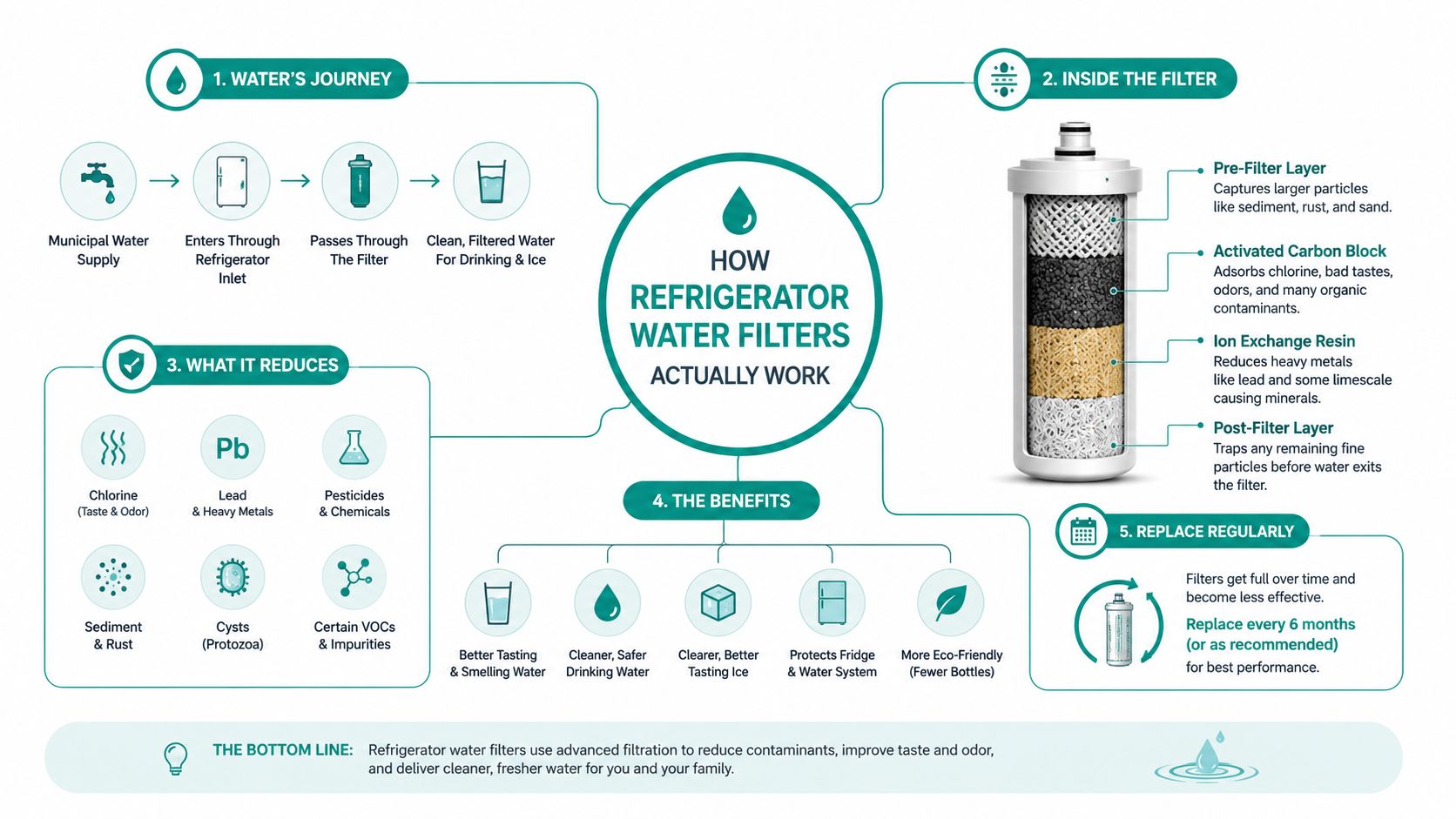 An infographic explaining the step-by-step process of how refrigerator water filtration systems work and their benefits.