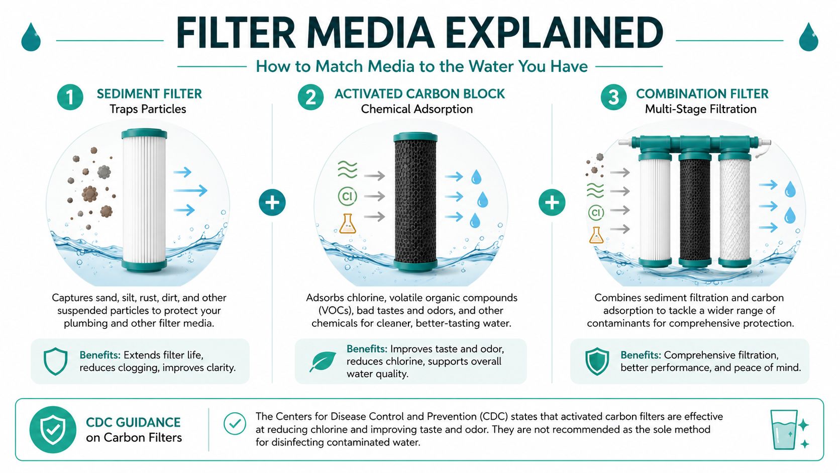 An infographic explaining the functions and benefits of sediment, activated carbon, and combination water filters for homes.