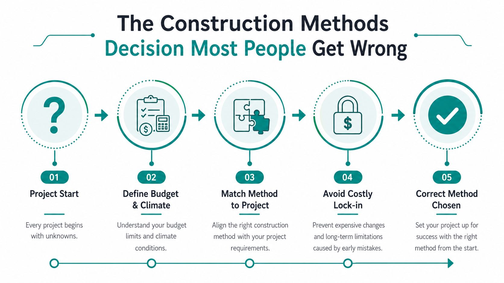 A flowchart showing five steps for selecting the right construction method for a successful building project.