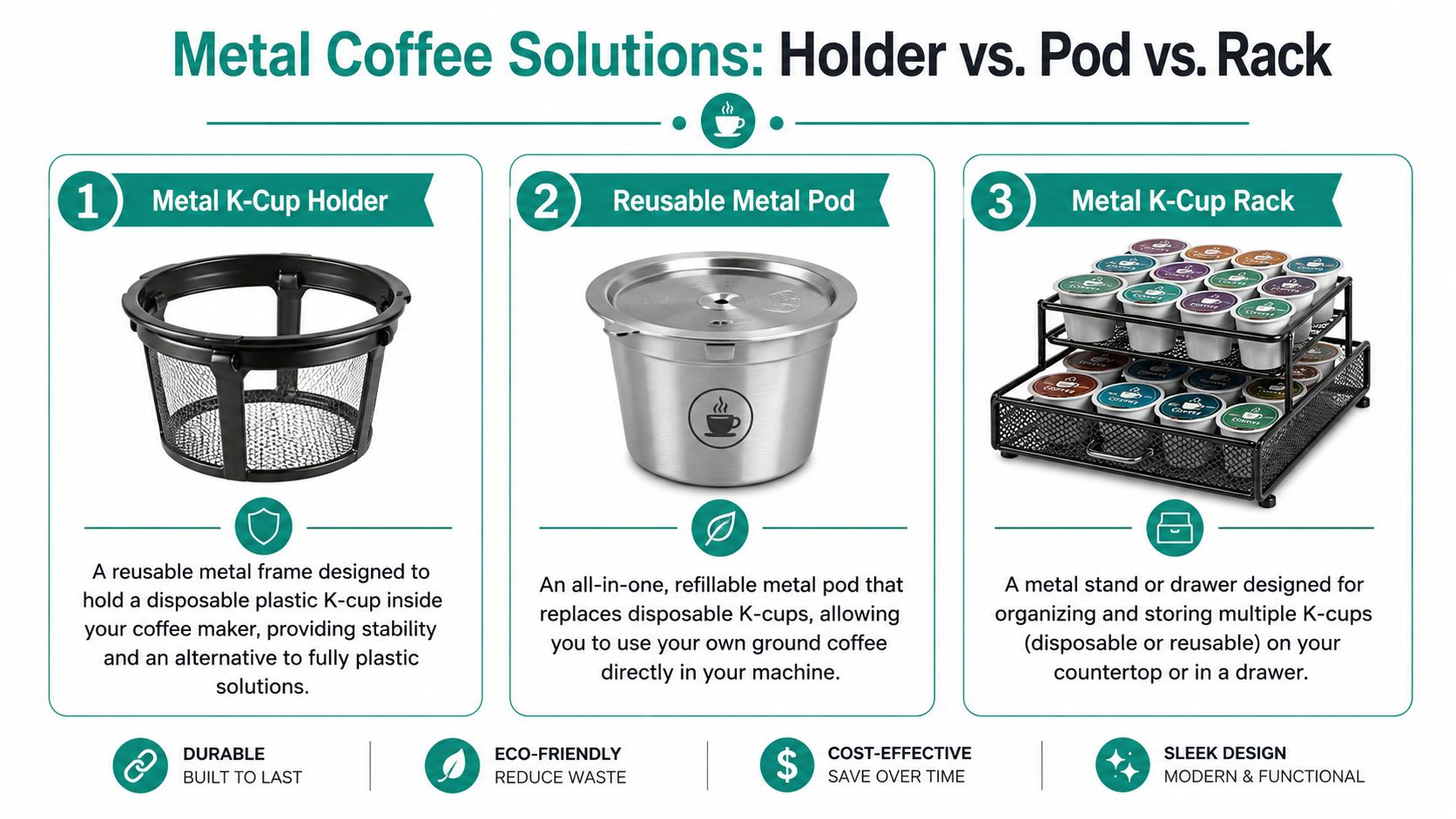 An infographic comparing three metal coffee accessories: a K-Cup holder, a reusable pod, and a storage rack.