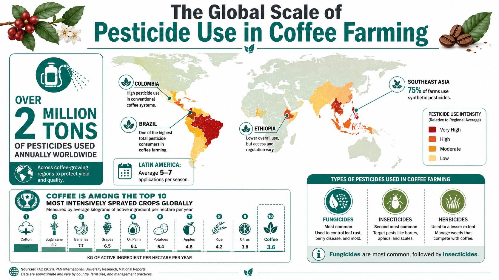 An infographic showing the global scale and types of pesticide use in coffee farming worldwide.