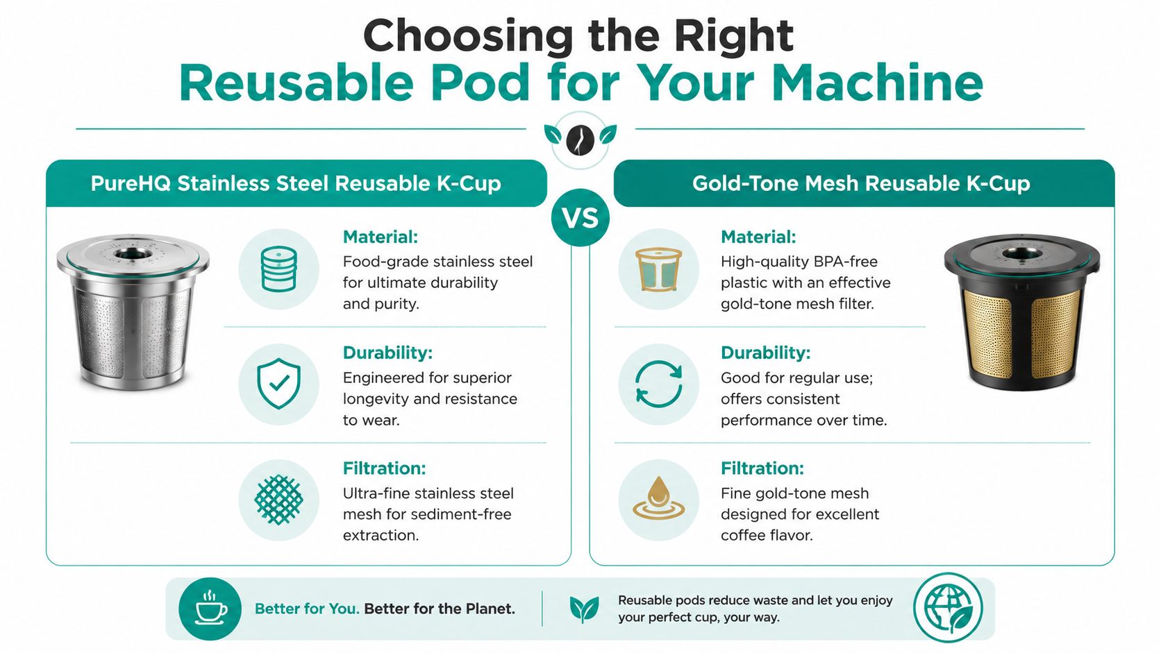 A comparison chart showing features of PureHQ stainless steel and gold-tone mesh reusable coffee pods.