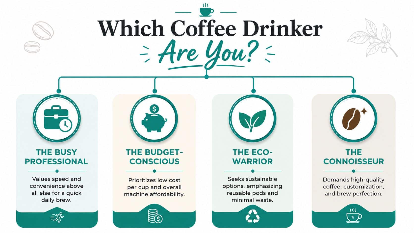 An infographic titled Which Coffee Drinker Are You comparing four types of coffee consumers and their preferences.