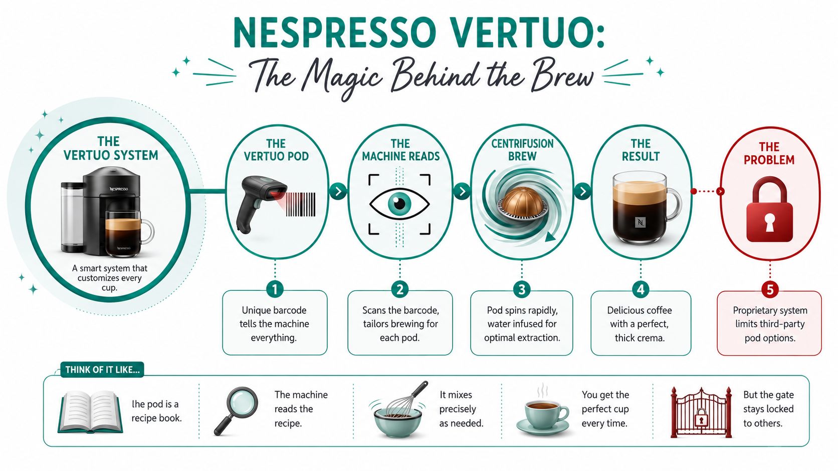 A Nespresso Vertuo infographic explaining how the barcode, machine scanning, and centrifugation brewing process works.