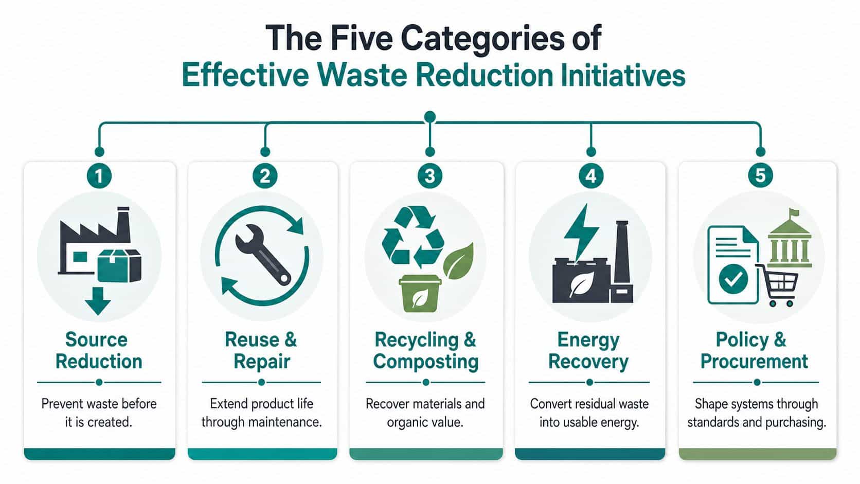 An infographic showing five categories of effective waste reduction initiatives ranging from source reduction to policy procurement.
