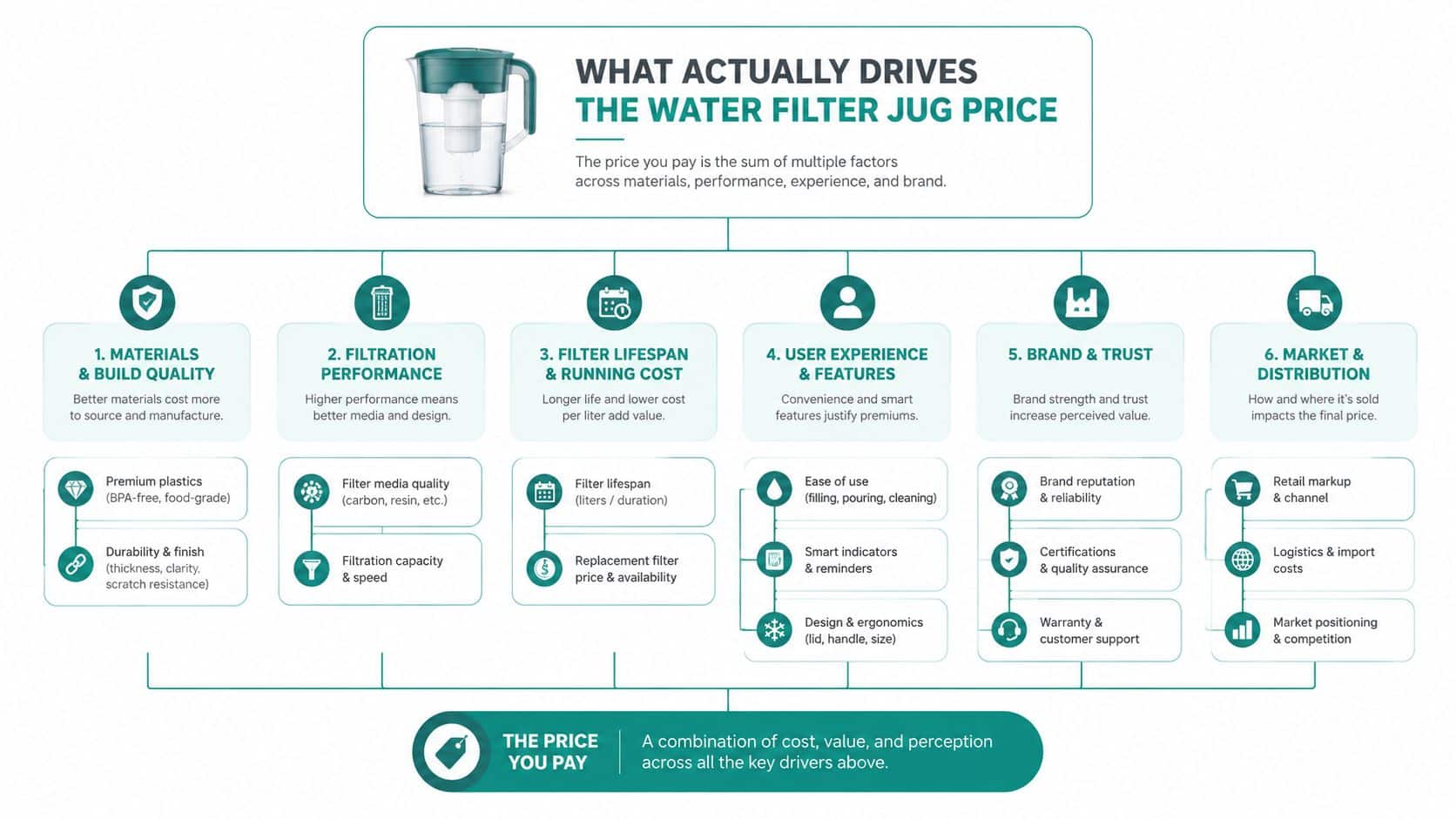An infographic diagram explaining the six key factors that determine the total retail price of water filter jugs.
