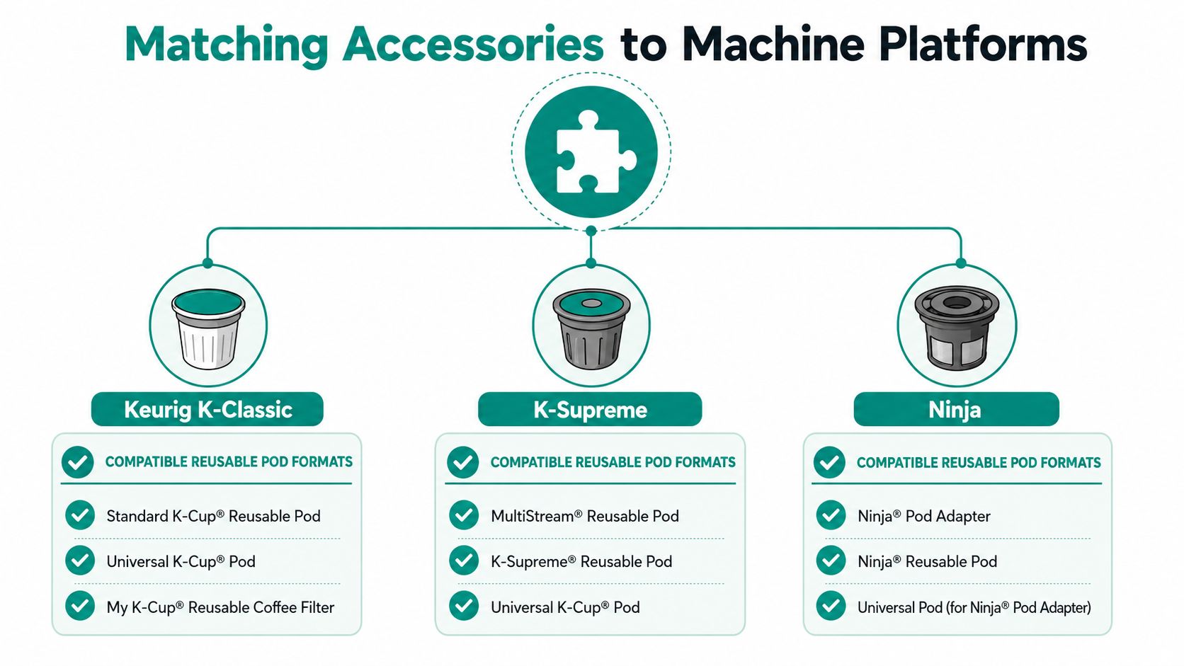 A chart showing which coffee pod accessories are compatible with Keurig K-Classic, K-Supreme, and Ninja coffee machine platforms.