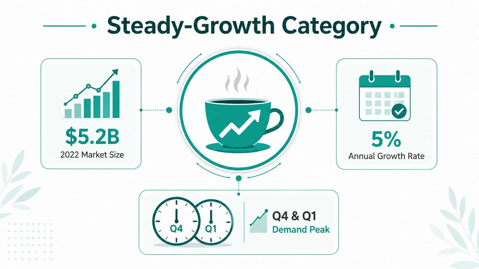 An infographic representing the steady growth category for a coffee-related market with key business statistics.
