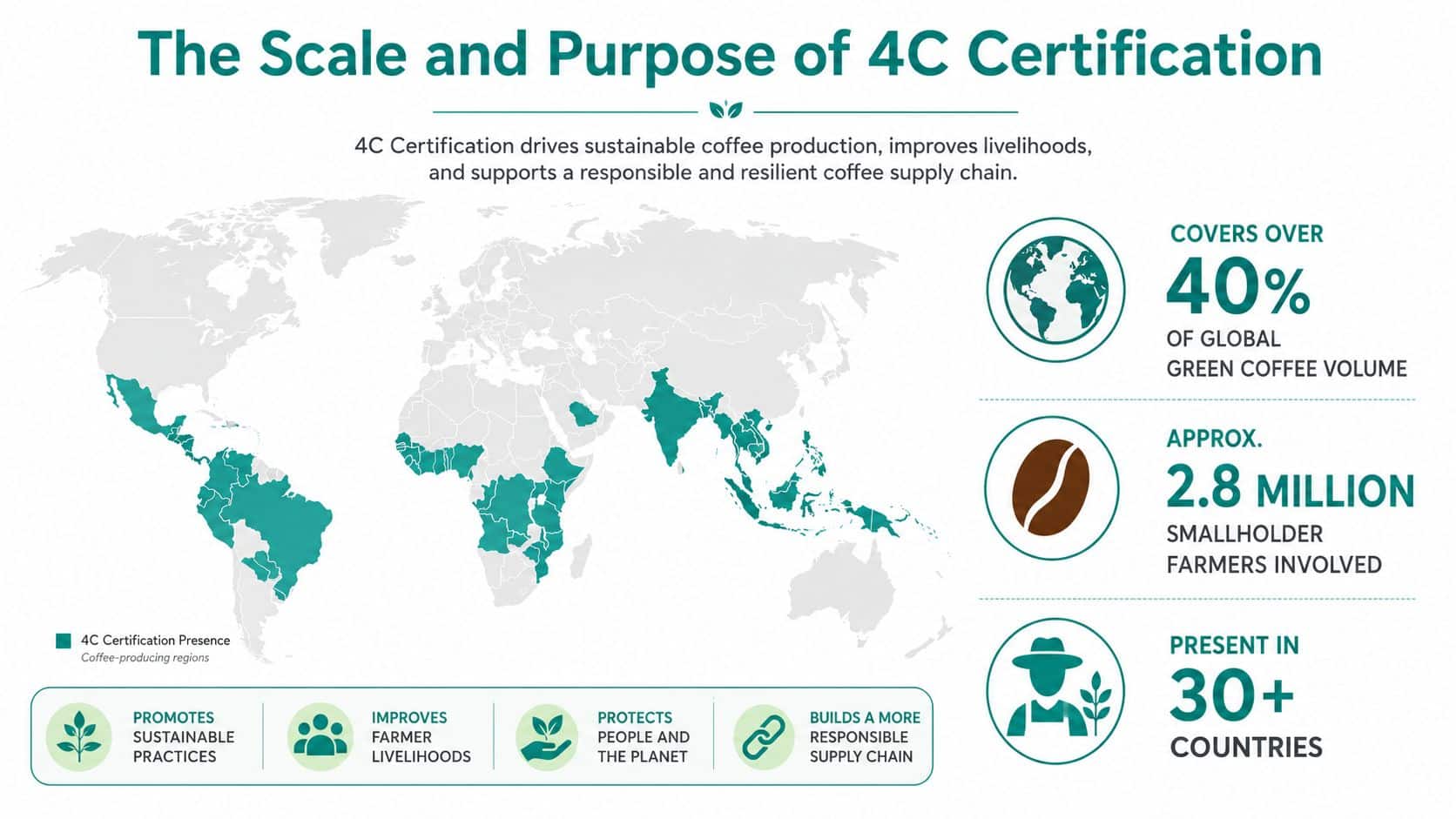 An infographic map illustrating the global scale, reach, and sustainability purpose of 4C coffee certification.