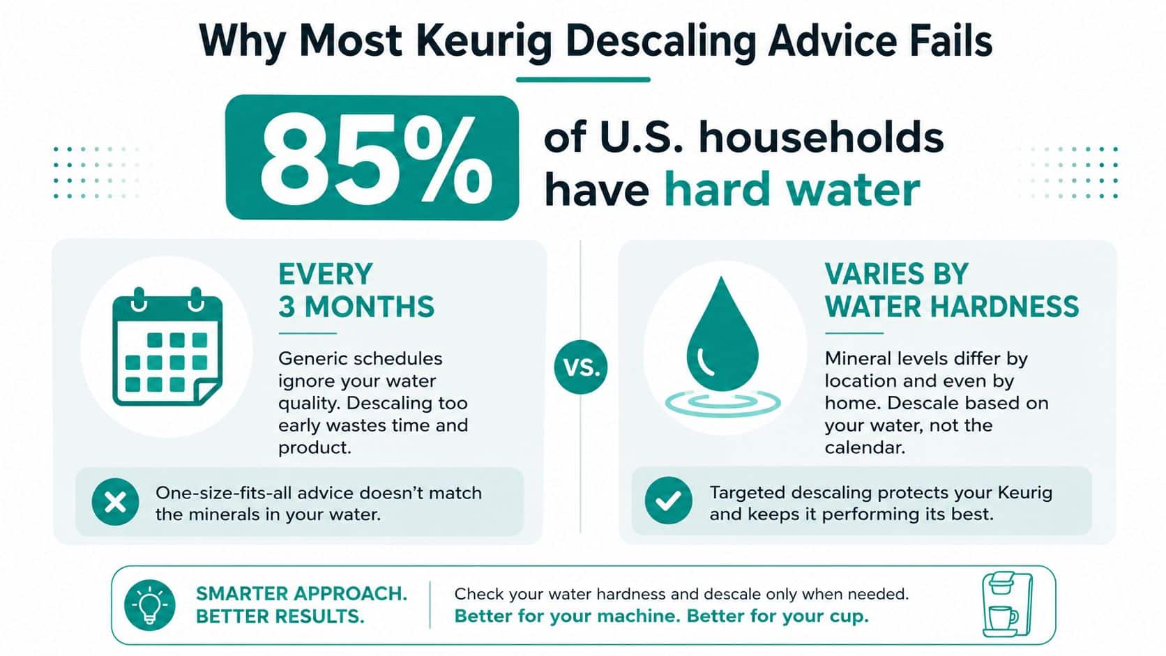 An infographic explaining why generic three-month Keurig descaling advice is ineffective due to varying water hardness.