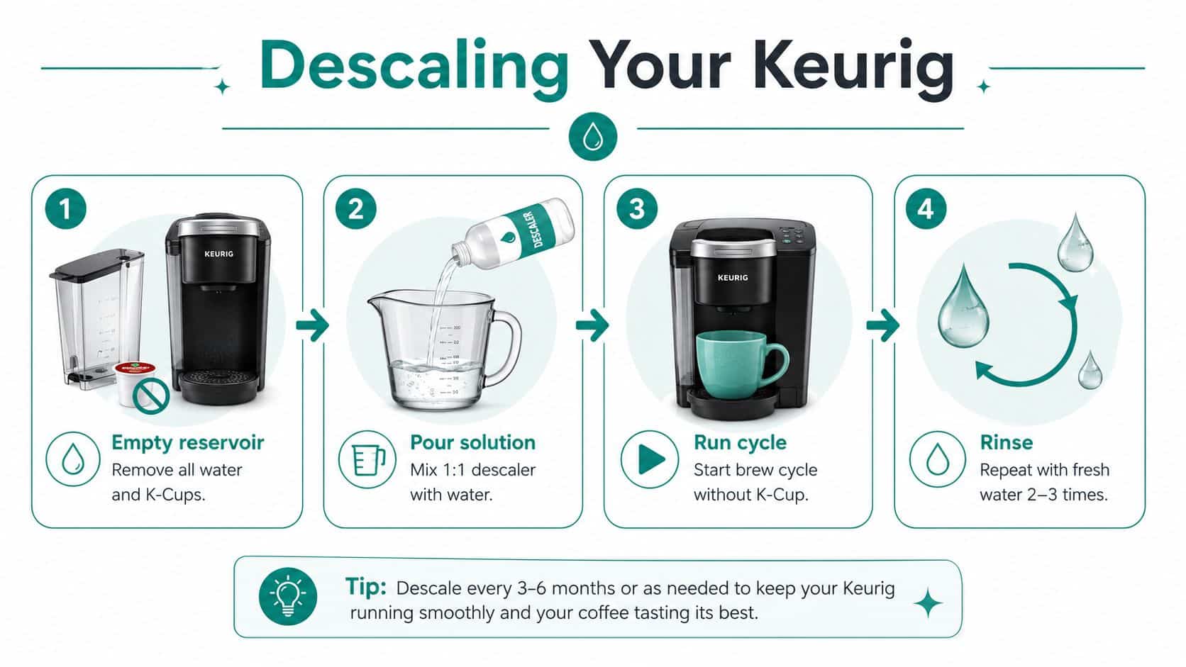 A step-by-step instructional infographic showing how to descale a Keurig coffee machine at home.