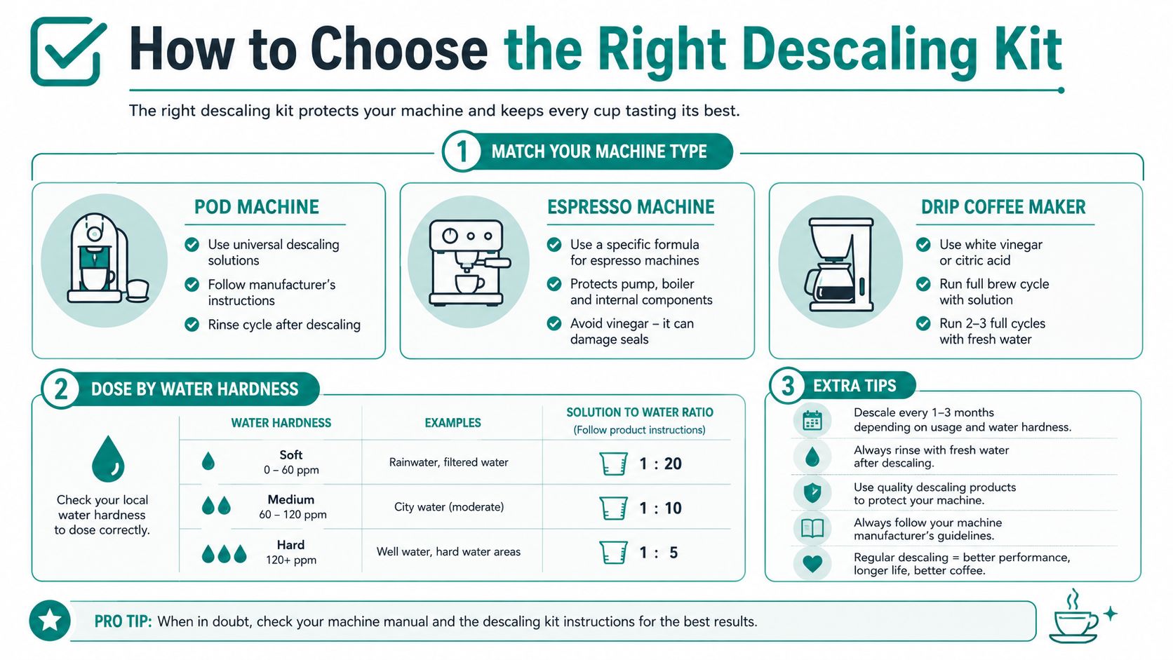 An infographic showing how to select the right descaling kit based on machine type and water hardness.