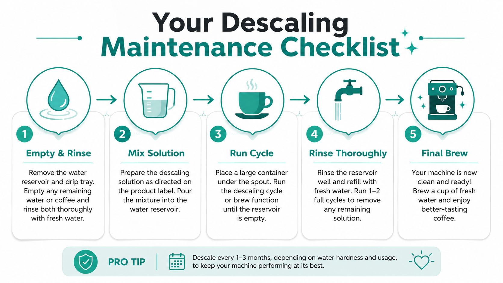 A step-by-step infographic showing how to descale a coffee machine using a five-step maintenance process.